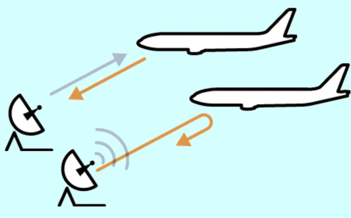 航空雷達(dá)系統(tǒng)在民用客機(jī)上的具體用途