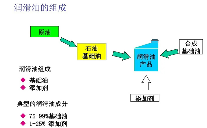 特力幫你區(qū)分航空潤(rùn)滑油、潤(rùn)滑劑！